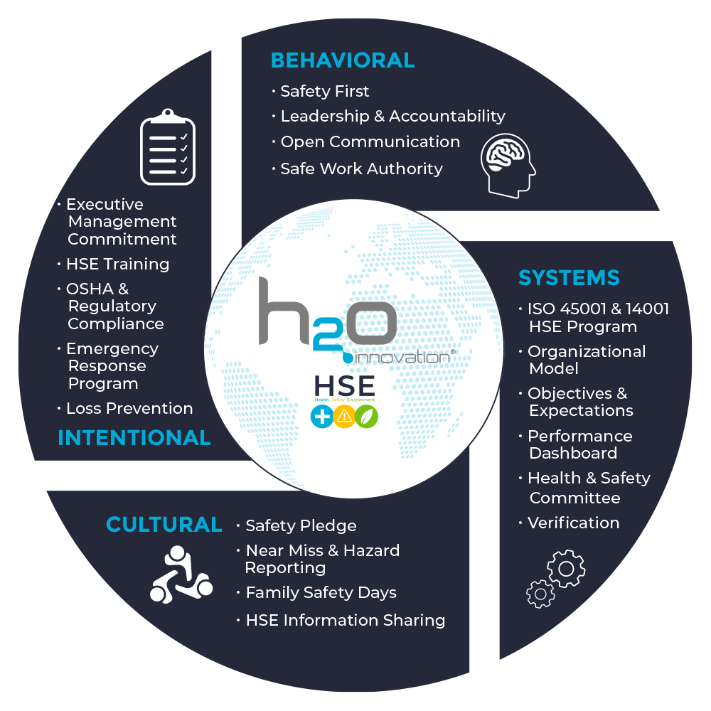 Health Safety Environment policy explanatory diagram